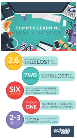 Summer Learning Loss Infographic Summer Learning Loss Infographic